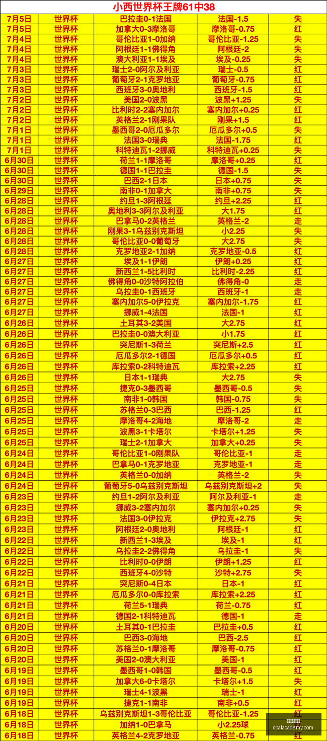 天逆袭记,火焰主场胜,率飙升,世界杯官网,世界杯赛程,世界杯资讯,足球比赛,国际足联,世界杯新闻,世界杯直播